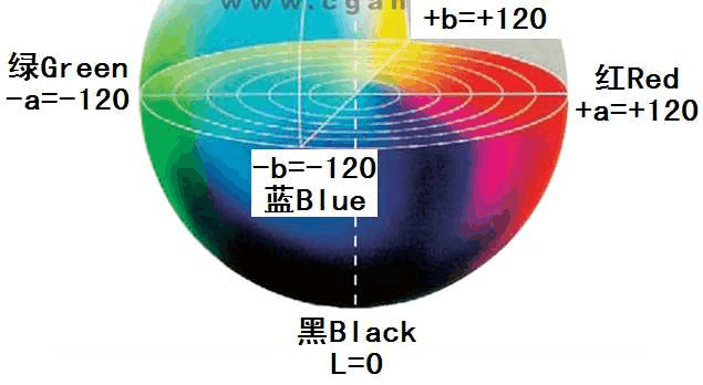 色差儀Lab值及數(shù)據(jù)分析 - 應用、原理、計算公式